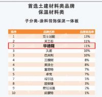 华隆控股蝉联中国房地产开发企业500强首选供应商品牌