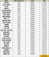 最低首付十万元起!柳州各城区首付地图曝光