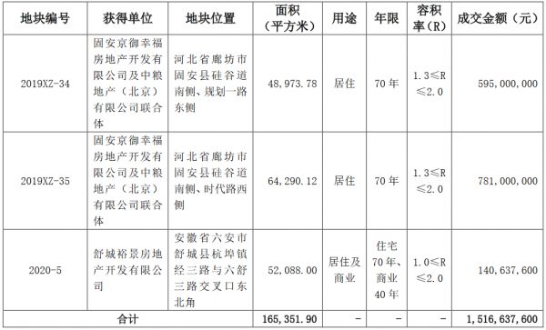 华夏幸福：3月新增3宗地块 成交金额约15.16亿元-中国网地产