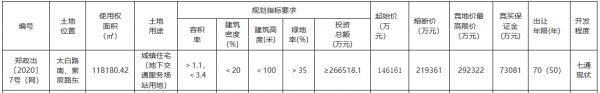 融创14.62亿元摘得郑州市一宗地块 楼面价3638元/㎡-中国网地产