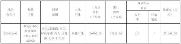 保利置业13.6亿元摘得上海市奉贤区一宗地块 楼面价20000元/㎡-中国网地产