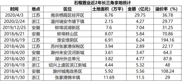 值得注意的是，这两宗商住地的溢价率皆超过100%。其中，2018年6月竞得的江苏淮安淮阴区商住地，溢价率高达194.16%，竞价次数整整240轮。