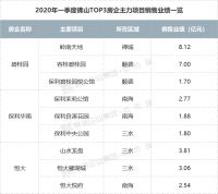 触底反弹!单月大涨379%!2020年首季佛山房企榜发布