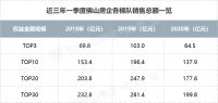 触底反弹!单月大涨379%!2020年首季佛山房企榜发布
