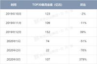触底反弹!单月大涨379%!2020年首季佛山房企榜发布