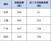 急卖、抛售!广州某盘,二手直降近万元/㎡!