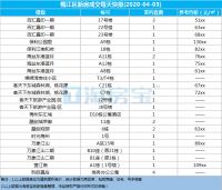 梅州每日楼市播报:2020年4月3日新房成交数据报告