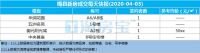 梅州每日楼市播报:2020年4月3日新房成交数据报告