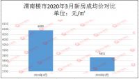 渭南楼市2020年3月均价5831元/㎡ 成交861套