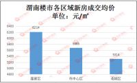 渭南楼市2020年3月均价5831元/㎡ 成交861套