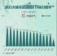 清明告别&ldquo;雨纷纷&rdquo;,气温冲向20℃!未来一周的天气4月不常见