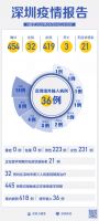 美国+1!深圳新增1例境外输入!(截至4月4日)