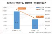 最新!2020一季度柳州新房网签5301套,环跌45.55%