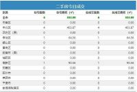 5日青岛新房成交187套 城阳住宅成交94夺冠