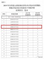 安徽开发区又一重要榜单出炉!亳州一地入选