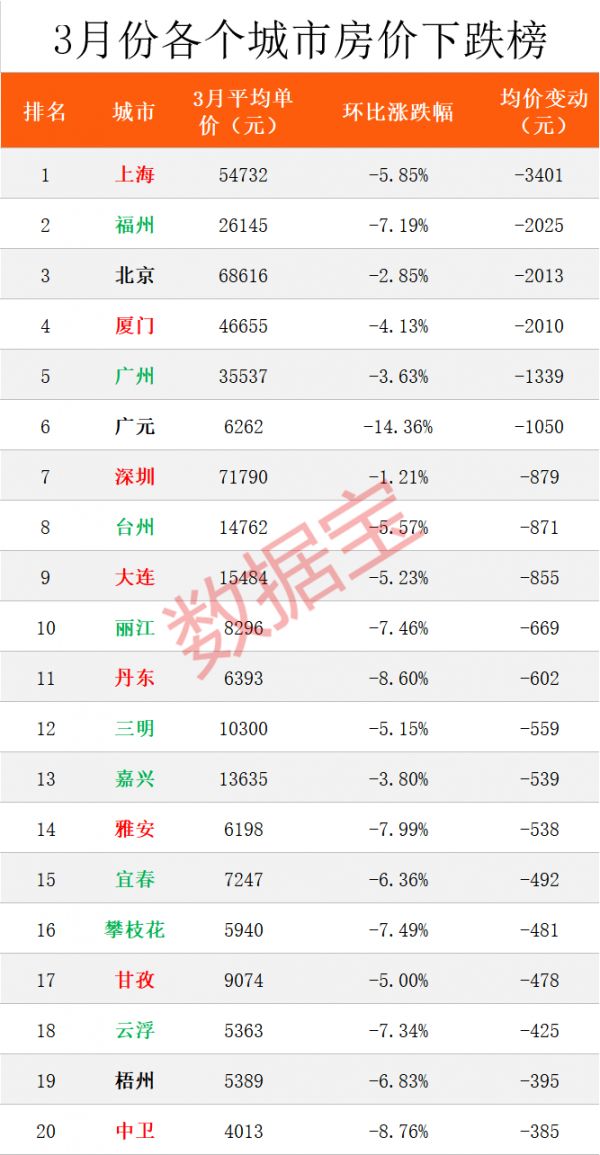 全国房价榜：上海下跌最多，杭州大涨12%，长沙房价真良心