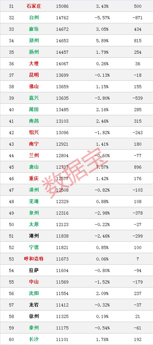 全国房价榜：上海下跌最多，杭州大涨12%，长沙房价真良心
