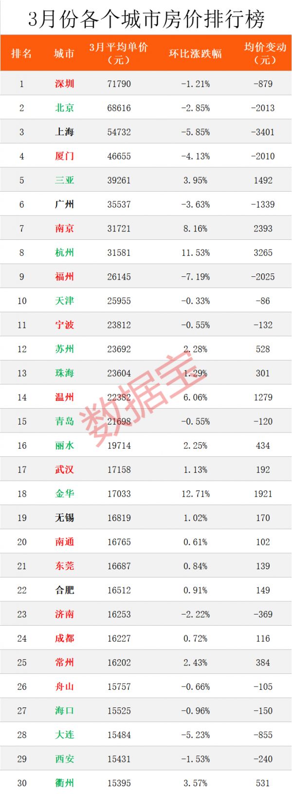 全国房价榜：上海下跌最多，杭州大涨12%，长沙房价真良心