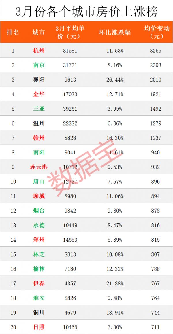 全国房价榜：上海下跌最多，杭州大涨12%，长沙房价真良心