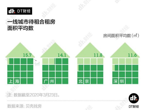 北上广深租房图鉴