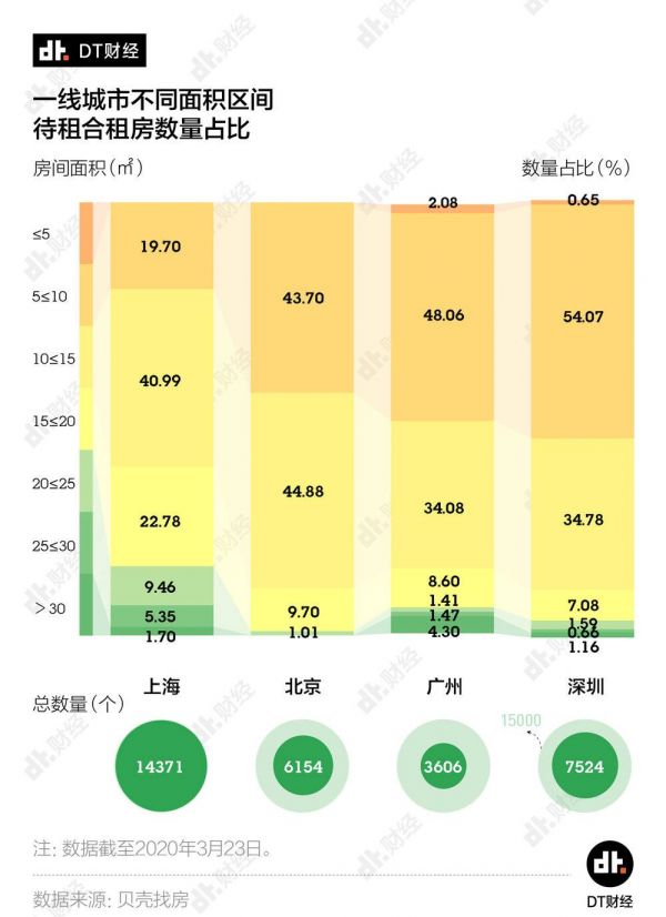 北上广深租房图鉴