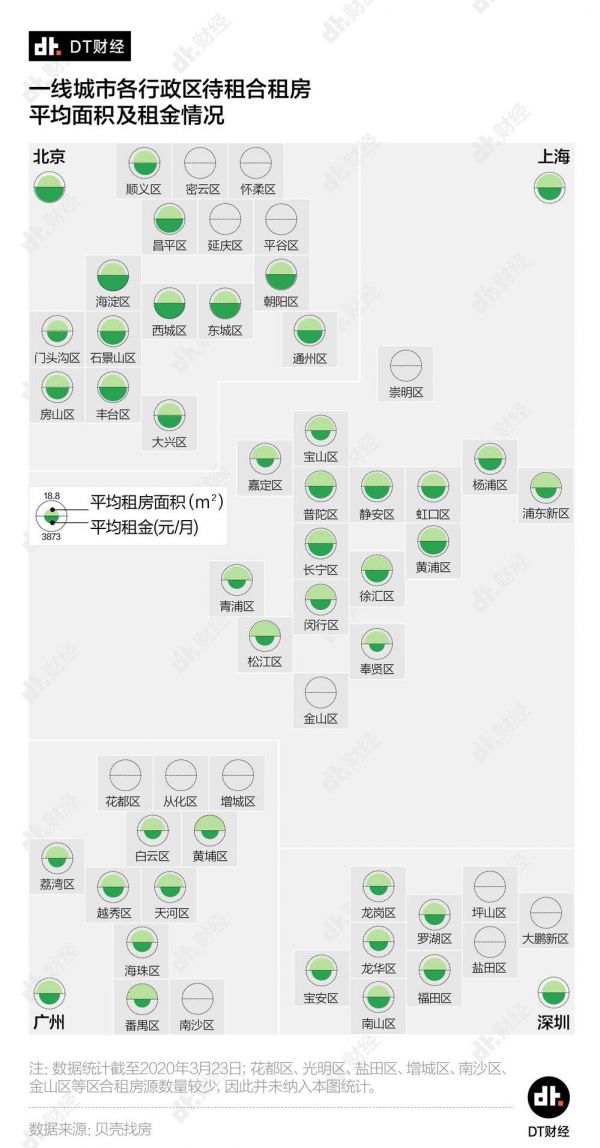 北上广深租房图鉴