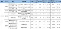 总起价562.5亿元!4月广东省预计出让60宗涉宅地