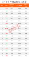 全国房价榜：上海下跌最多，杭州大涨12%，长沙房价真良心