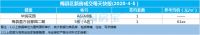 梅州每日楼市播报:2020年4月5日新房成交数据报告