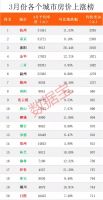 全国最新房价榜出炉,上海下跌最多,杭州大涨12%