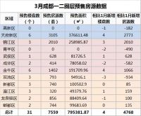 7559套房源入市、52880人参与摇号!成都楼市战火重燃!