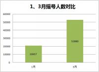 7559套房源入市、52880人参与摇号!成都楼市战火重燃!