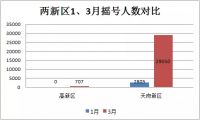 7559套房源入市、52880人参与摇号!成都楼市战火重燃!