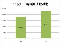 7559套房源入市、52880人参与摇号!成都楼市战火重燃!