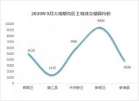 3月土地供应井喷!成都土地市场回暖明显!