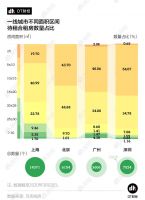 北上广深租房图鉴