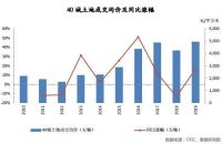 去年40城土地成交面积同比增长1.7%,已连增三年