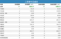 6日青岛新房成交174套 城阳住宅成交63夺冠