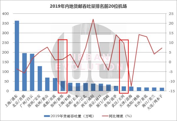 数据来源：《2019年民航机场生产统计公报》 整理制图：城市进化论