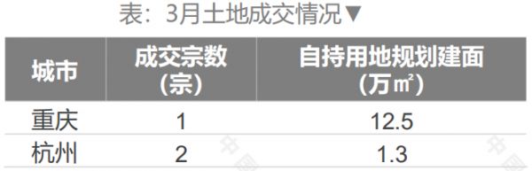 中指院：3月租赁土地市场较为冷淡 2个城市成交3宗自持用地-中国网地产