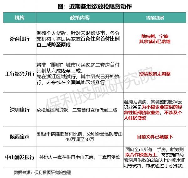 保利投顾研究院：因城施策 首付比例存在优化可能-中国网地产