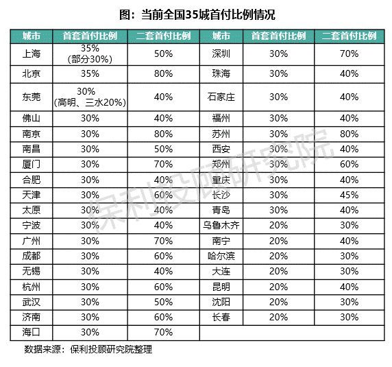 保利投顾研究院：因城施策 首付比例存在优化可能-中国网地产