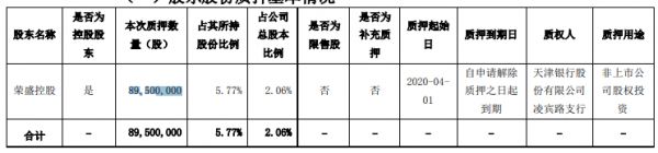 荣盛发展：控股股东质押8950万股公司股份 用于非上市公司股权投资-中国网地产