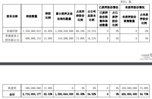 荣盛发展：控股股东质押8950万股公司股份 用于非上市公司股权投资-中国网地产