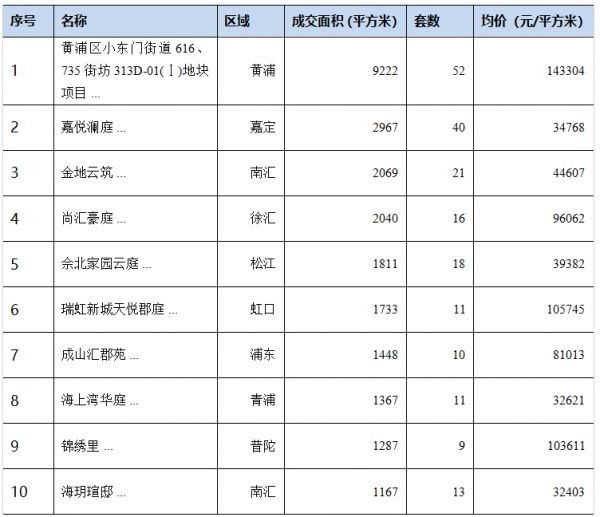 中原地产：上周上海新建商品住宅成交面积8.8万平 环比减少29.3%-中国网地产