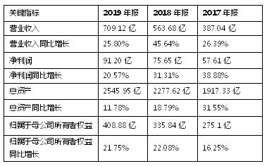 荣盛发展2019年报：归母净利润91亿元，累计分红103亿元-中国网地产