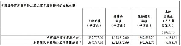 中海地产：3月公司无新增土地储备-中国网地产