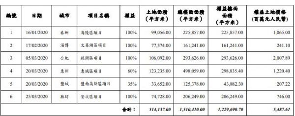 中国海外宏洋：前3月合约销售额人民币81.89亿元-中国网地产