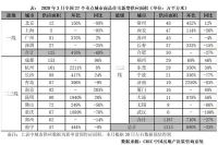 中国楼市渐复苏而地市再走弱  二季度市场难言乐观