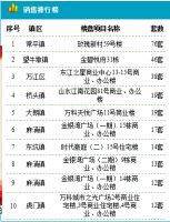 4月6日东莞新房成交55套 成交面积5837.85m&sup2;